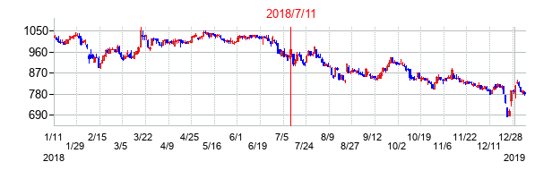 2018年7月11日決算発表前後のの株価の動き方