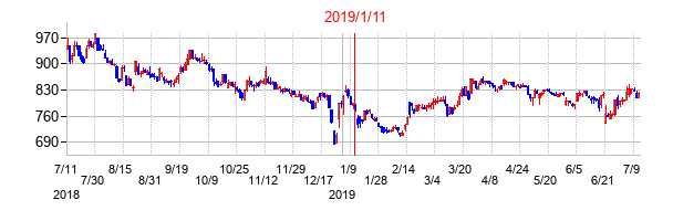 2019年1月11日決算発表前後のの株価の動き方