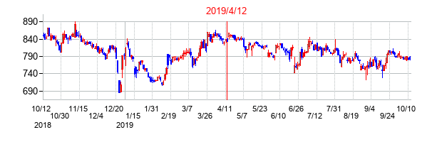 2019年4月12日決算発表前後のの株価の動き方