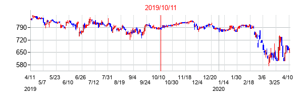 2019年10月11日決算発表前後のの株価の動き方