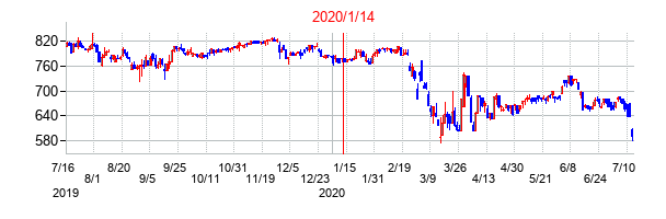 2020年1月14日決算発表前後のの株価の動き方
