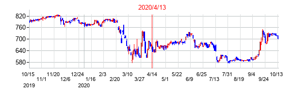 2020年4月13日決算発表前後のの株価の動き方