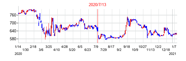2020年7月13日決算発表前後のの株価の動き方