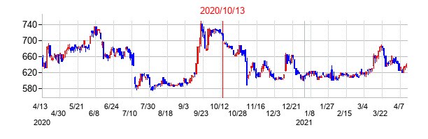 2020年10月13日決算発表前後のの株価の動き方