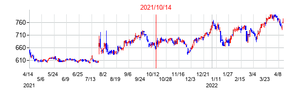 2021年10月14日決算発表前後のの株価の動き方
