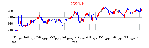 2022年1月14日決算発表前後のの株価の動き方