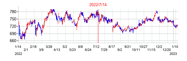 2022年7月14日決算発表前後のの株価の動き方