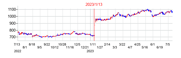 2023年1月13日決算発表前後のの株価の動き方
