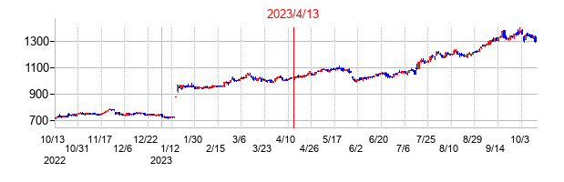 2023年4月13日決算発表前後のの株価の動き方