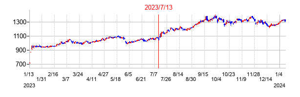 2023年7月13日決算発表前後のの株価の動き方