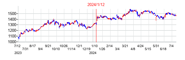 2024年1月12日決算発表前後のの株価の動き方