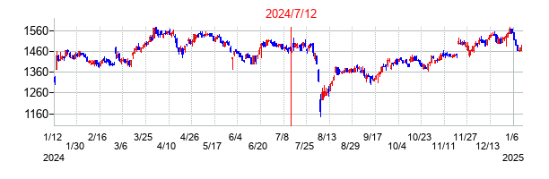 2024年7月12日決算発表前後のの株価の動き方
