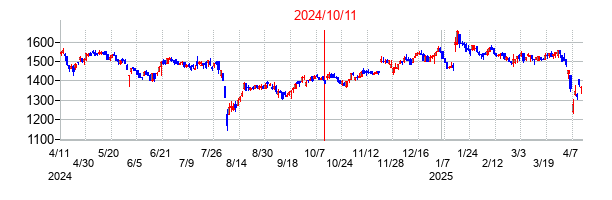 2024年10月11日決算発表前後のの株価の動き方