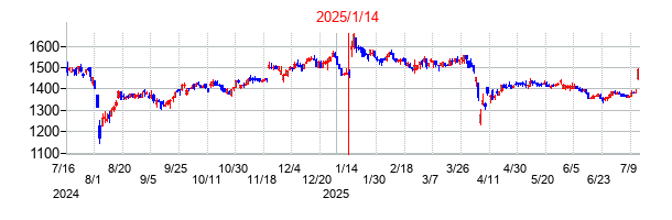 2025年1月14日決算発表前後のの株価の動き方