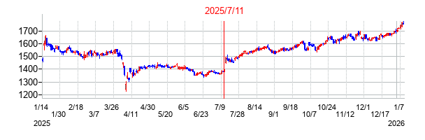 2025年7月11日決算発表前後のの株価の動き方