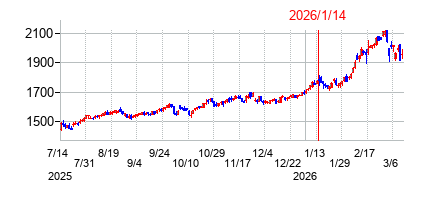 2026年1月14日決算発表前後のの株価の動き方