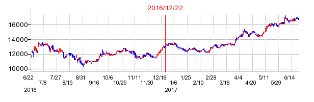2016年12月22日決算発表前後のの株価の動き方