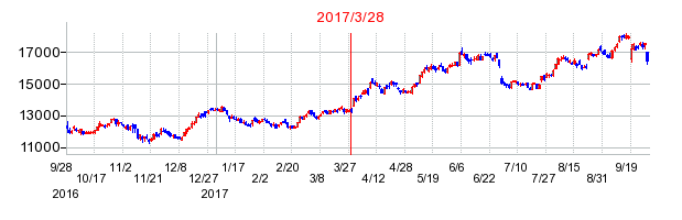 2017年3月28日決算発表前後のの株価の動き方