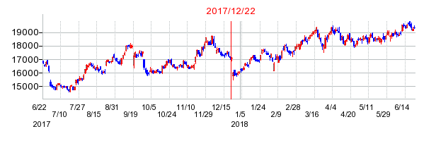 2017年12月22日決算発表前後のの株価の動き方