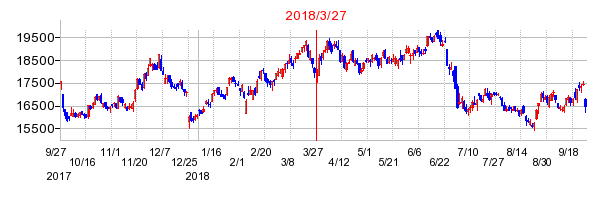 2018年3月27日決算発表前後のの株価の動き方