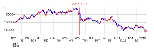 2018年6月28日決算発表前後のの株価の動き方