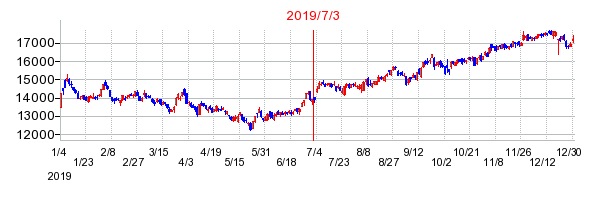 2019年7月3日決算発表前後のの株価の動き方