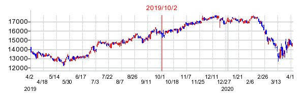 2019年10月2日決算発表前後のの株価の動き方