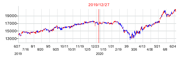 2019年12月27日決算発表前後のの株価の動き方