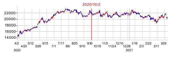 2020年10月2日決算発表前後のの株価の動き方
