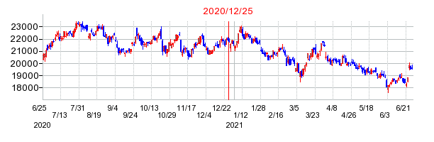 2020年12月25日決算発表前後のの株価の動き方