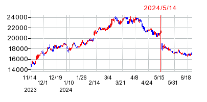 2024年5月14日決算発表前後のの株価の動き方