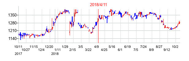 2018年4月11日決算発表前後のの株価の動き方