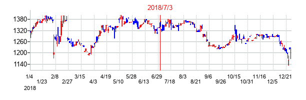 2018年7月3日決算発表前後のの株価の動き方