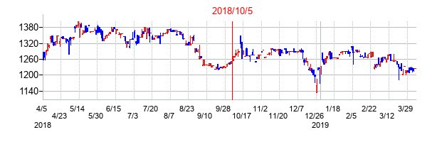 2018年10月5日決算発表前後のの株価の動き方