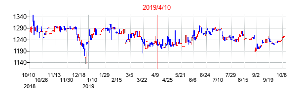 2019年4月10日決算発表前後のの株価の動き方
