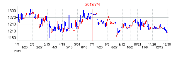 2019年7月4日決算発表前後のの株価の動き方