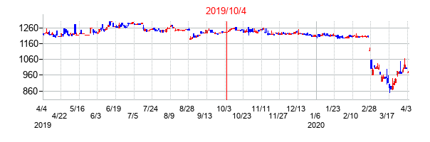 2019年10月4日決算発表前後のの株価の動き方