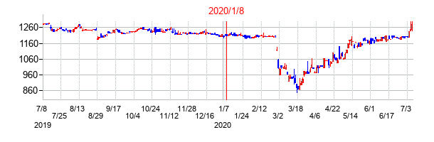 2020年1月8日決算発表前後のの株価の動き方