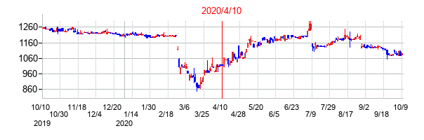 2020年4月10日決算発表前後のの株価の動き方