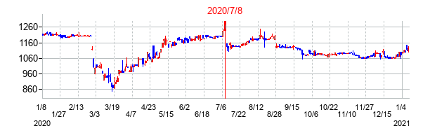 2020年7月8日決算発表前後のの株価の動き方