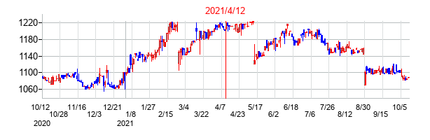 2021年4月12日決算発表前後のの株価の動き方