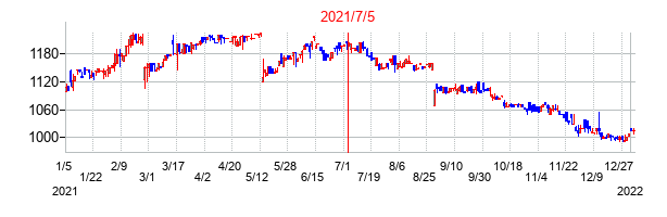 2021年7月5日決算発表前後のの株価の動き方