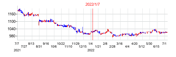 2022年1月7日決算発表前後のの株価の動き方