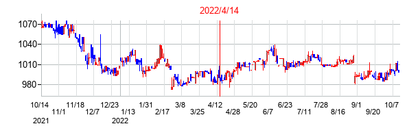 2022年4月14日決算発表前後のの株価の動き方