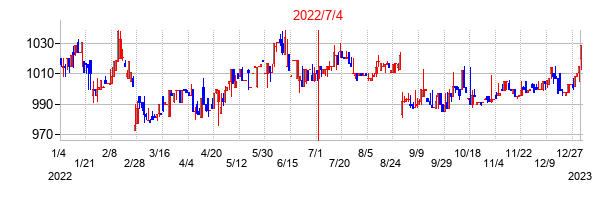 2022年7月4日決算発表前後のの株価の動き方