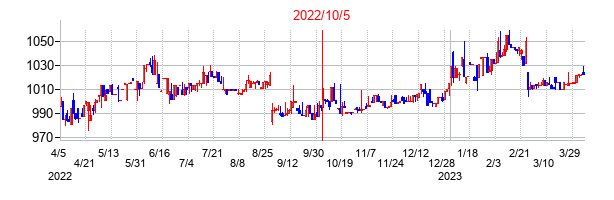 2022年10月5日決算発表前後のの株価の動き方