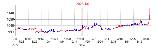 2023年1月6日決算発表前後のの株価の動き方