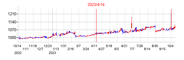 2023年4月14日決算発表前後のの株価の動き方