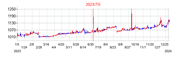 2023年7月5日決算発表前後のの株価の動き方