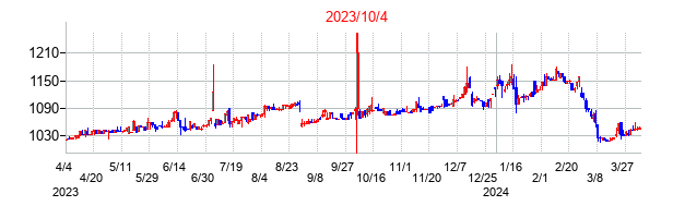 2023年10月4日決算発表前後のの株価の動き方